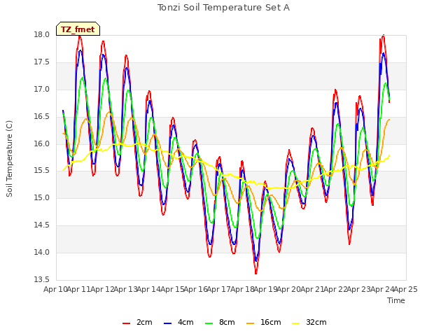 plot of Tonzi Soil Temperature Set A