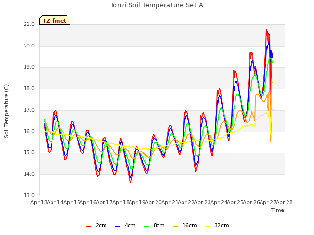 plot of Tonzi Soil Temperature Set A