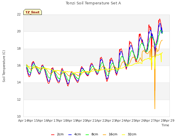 plot of Tonzi Soil Temperature Set A