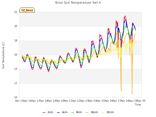 plot of Tonzi Soil Temperature Set A