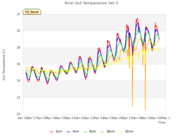 plot of Tonzi Soil Temperature Set A