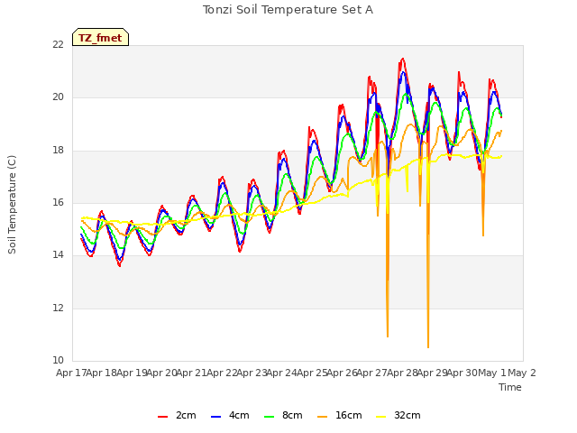 plot of Tonzi Soil Temperature Set A