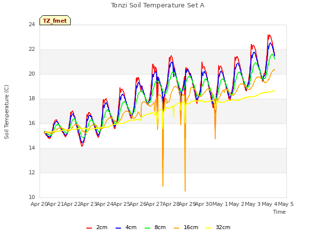 plot of Tonzi Soil Temperature Set A