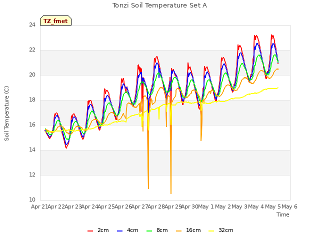 plot of Tonzi Soil Temperature Set A