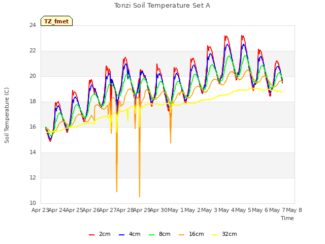 plot of Tonzi Soil Temperature Set A