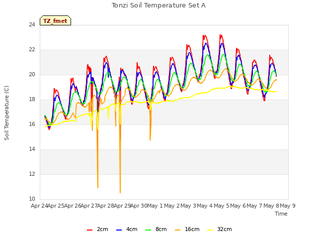 plot of Tonzi Soil Temperature Set A