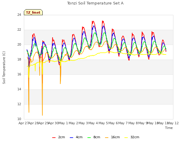 plot of Tonzi Soil Temperature Set A