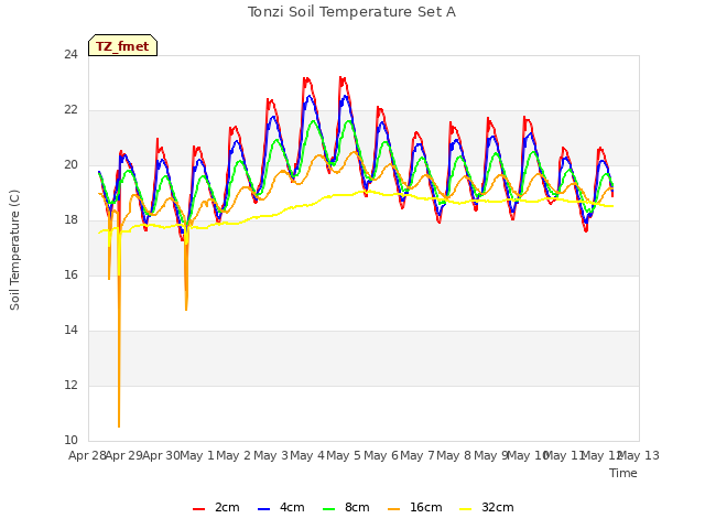 plot of Tonzi Soil Temperature Set A