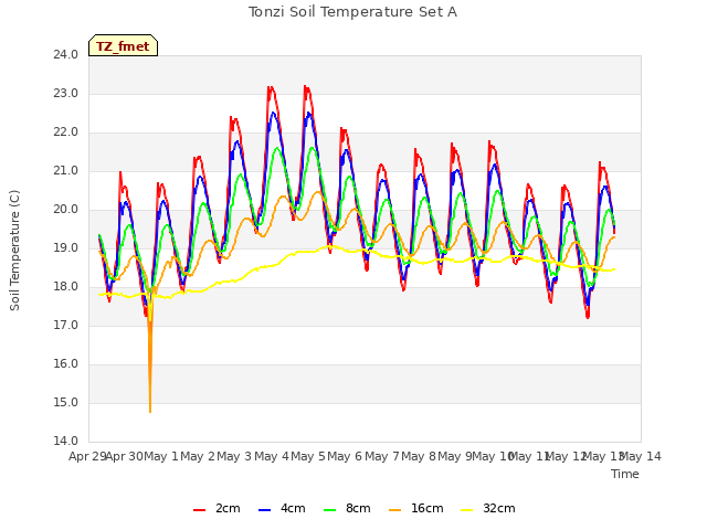 plot of Tonzi Soil Temperature Set A