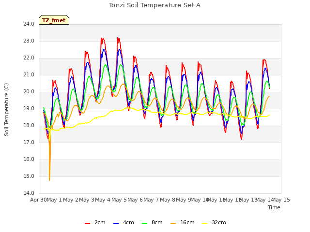 plot of Tonzi Soil Temperature Set A