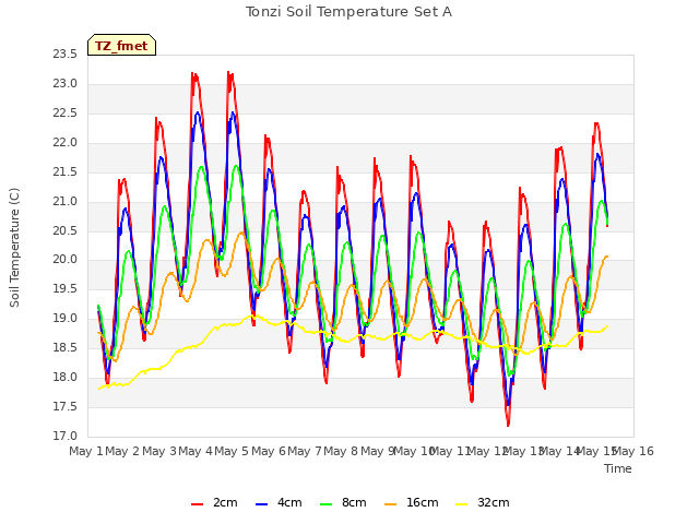 plot of Tonzi Soil Temperature Set A