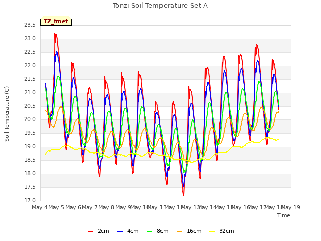 plot of Tonzi Soil Temperature Set A