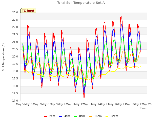 plot of Tonzi Soil Temperature Set A