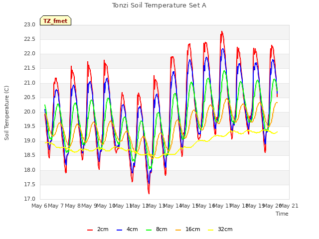 plot of Tonzi Soil Temperature Set A