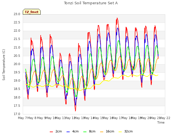 plot of Tonzi Soil Temperature Set A