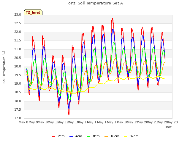 plot of Tonzi Soil Temperature Set A