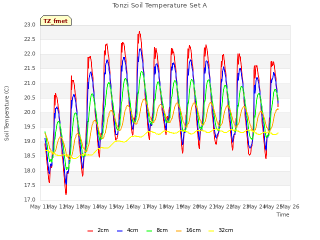 plot of Tonzi Soil Temperature Set A