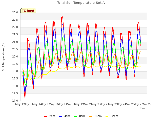 plot of Tonzi Soil Temperature Set A