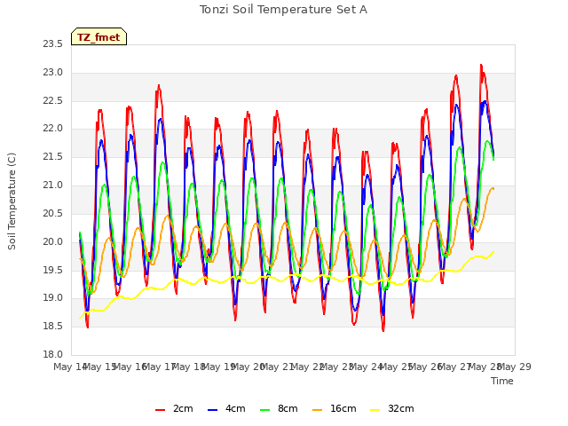 plot of Tonzi Soil Temperature Set A