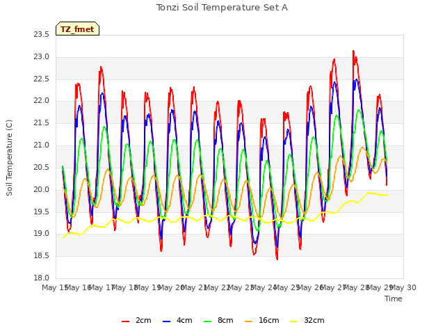 plot of Tonzi Soil Temperature Set A