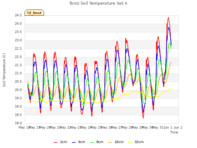 plot of Tonzi Soil Temperature Set A