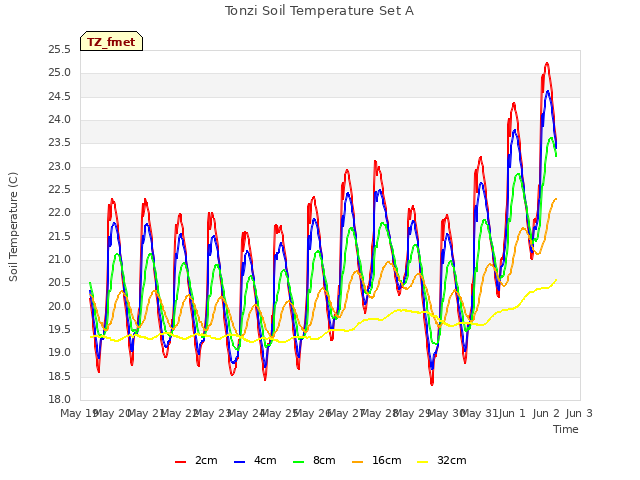 plot of Tonzi Soil Temperature Set A