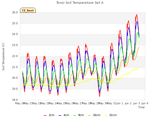 plot of Tonzi Soil Temperature Set A