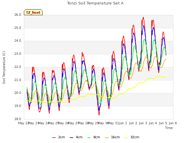 plot of Tonzi Soil Temperature Set A