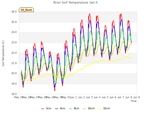 plot of Tonzi Soil Temperature Set A