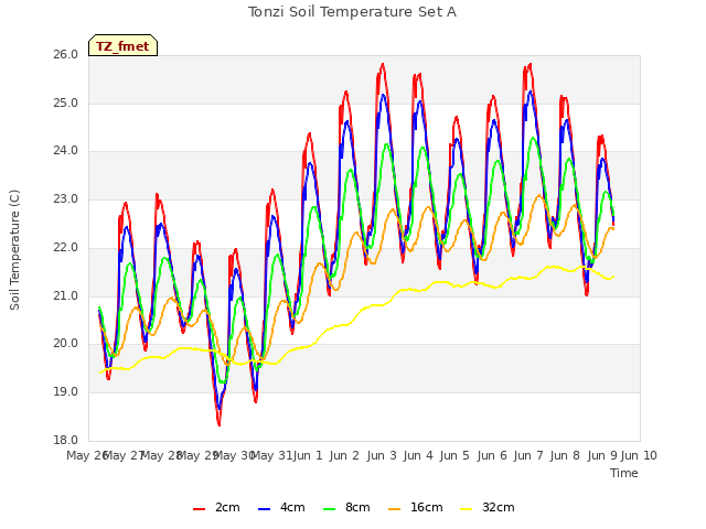 plot of Tonzi Soil Temperature Set A