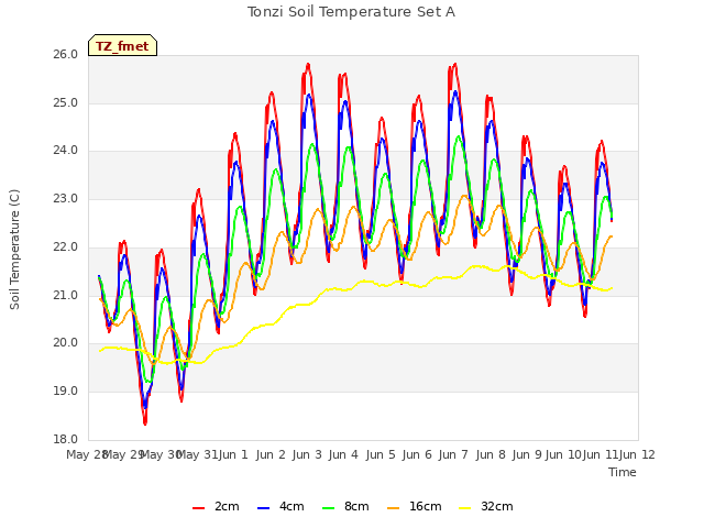 plot of Tonzi Soil Temperature Set A