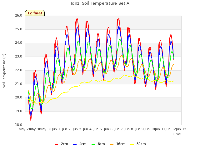 plot of Tonzi Soil Temperature Set A