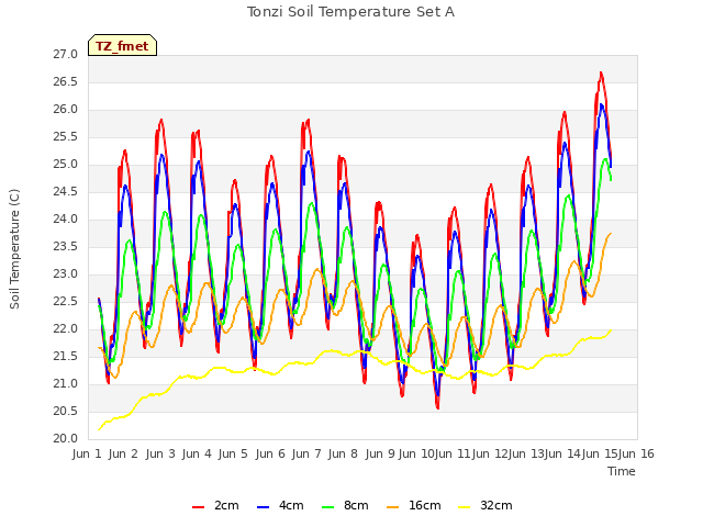 plot of Tonzi Soil Temperature Set A