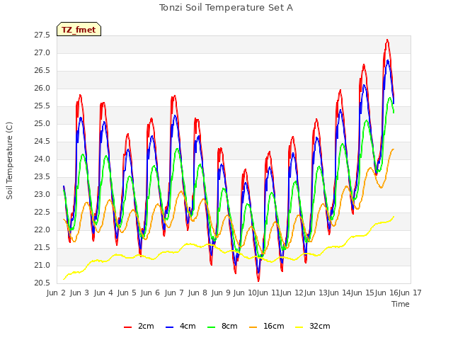 plot of Tonzi Soil Temperature Set A