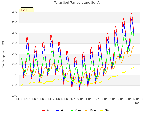 plot of Tonzi Soil Temperature Set A