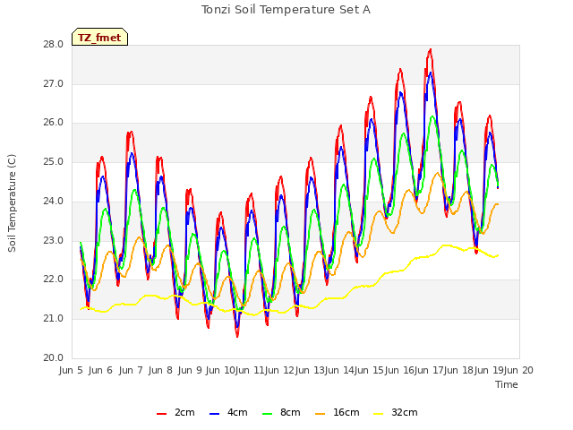 plot of Tonzi Soil Temperature Set A