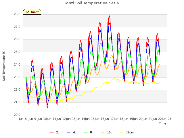 plot of Tonzi Soil Temperature Set A