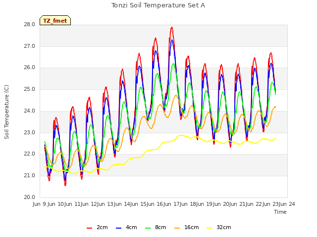 plot of Tonzi Soil Temperature Set A