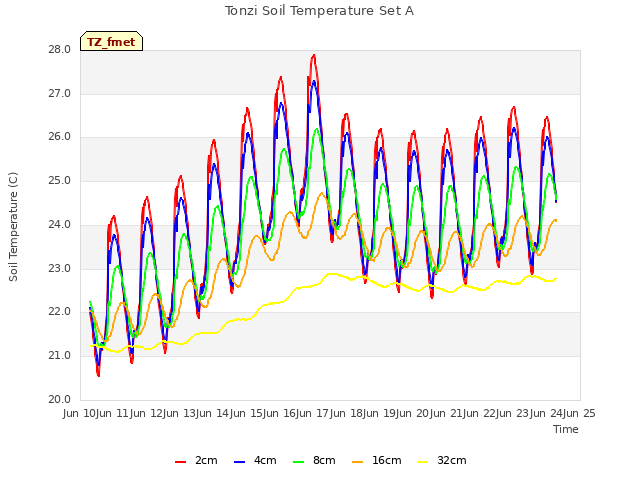 plot of Tonzi Soil Temperature Set A