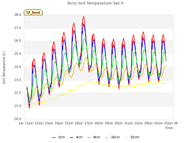 plot of Tonzi Soil Temperature Set A