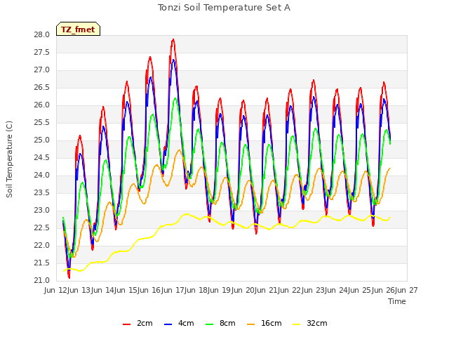 plot of Tonzi Soil Temperature Set A