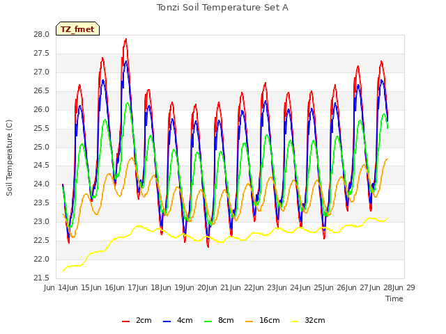 plot of Tonzi Soil Temperature Set A