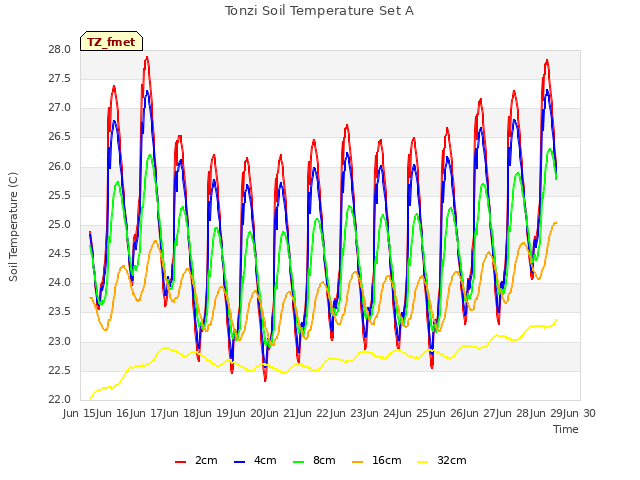 plot of Tonzi Soil Temperature Set A