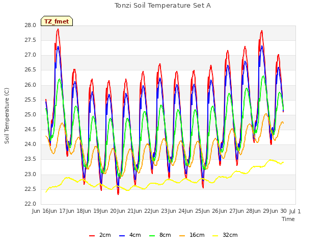 plot of Tonzi Soil Temperature Set A