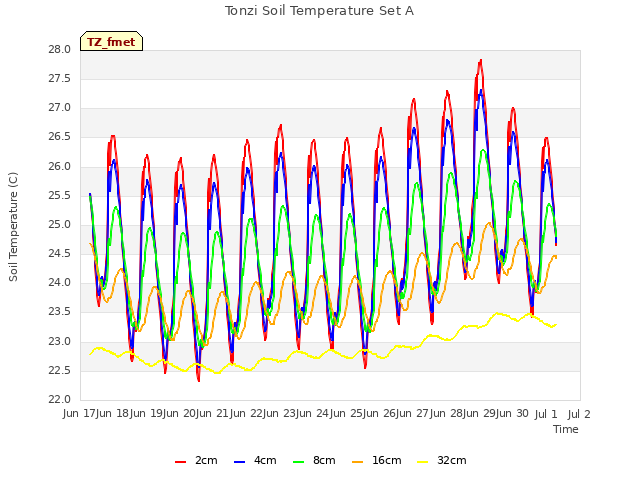 plot of Tonzi Soil Temperature Set A