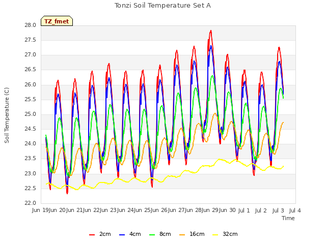 plot of Tonzi Soil Temperature Set A