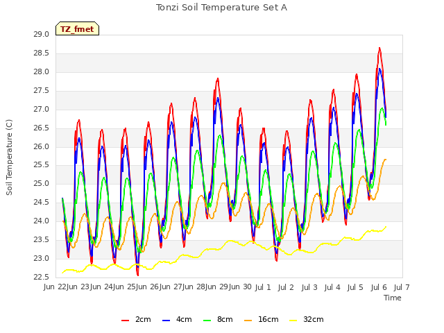 plot of Tonzi Soil Temperature Set A