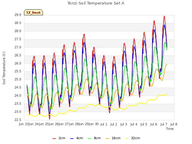 plot of Tonzi Soil Temperature Set A