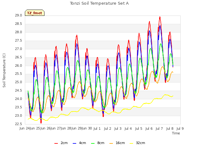 plot of Tonzi Soil Temperature Set A