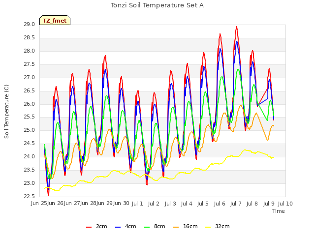 plot of Tonzi Soil Temperature Set A